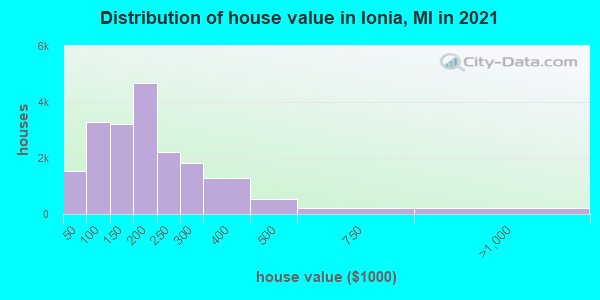 Distribution of house value in Ionia, MI in 2022