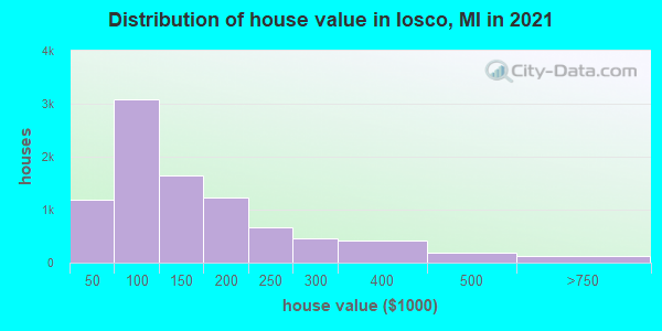 Distribution of house value in Iosco, MI in 2019