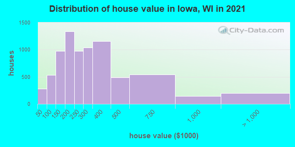 Distribution of house value in Iowa, WI in 2021