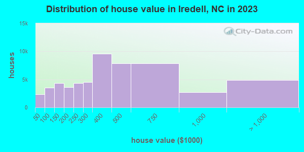 Distribution of house value in Iredell, NC in 2021