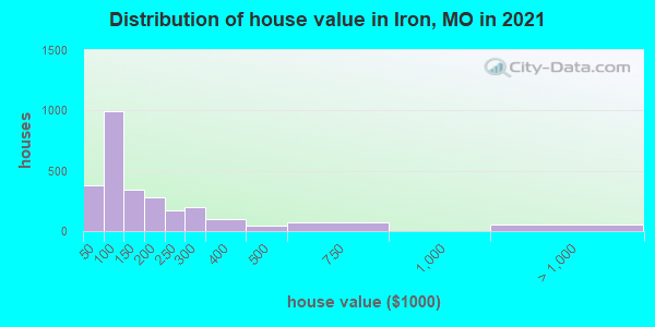 Distribution of house value in Iron, MO in 2022