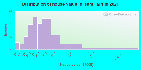 Distribution of house value in Isanti, MN in 2019