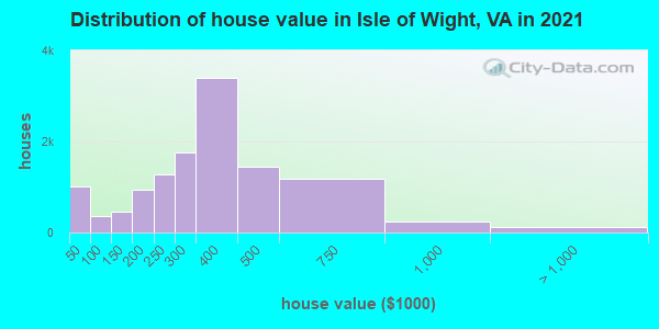 Distribution of house value in Isle of Wight, VA in 2022