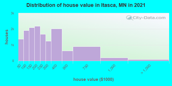 Distribution of house value in Itasca, MN in 2021