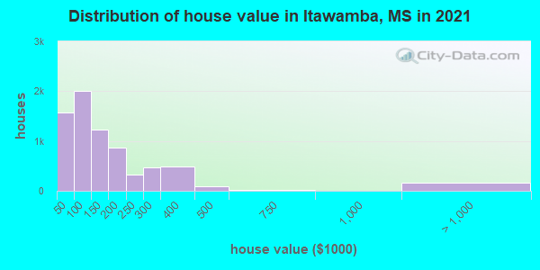 Distribution of house value in Itawamba, MS in 2021