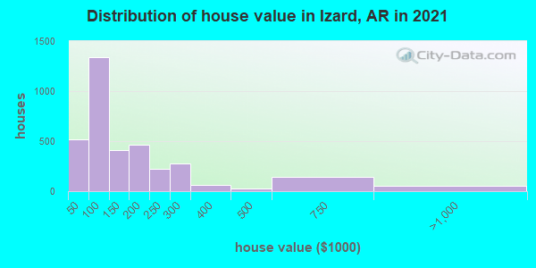 Distribution of house value in Izard, AR in 2019