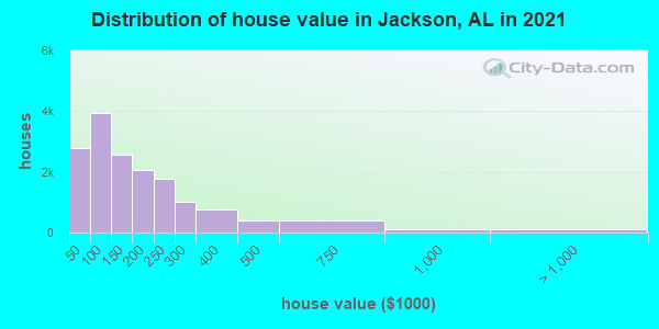 Distribution of house value in Jackson, AL in 2022