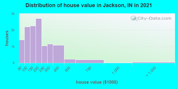 Distribution of house value in Jackson, IN in 2022
