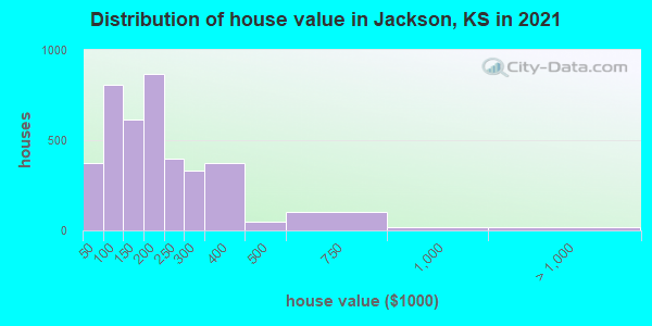 Distribution of house value in Jackson, KS in 2019