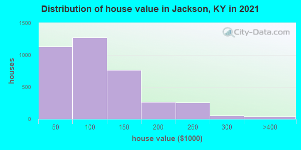 Distribution of house value in Jackson, KY in 2022