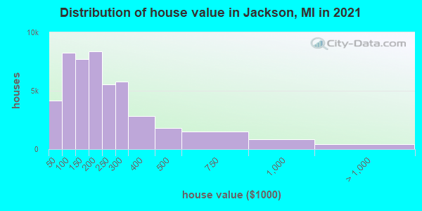 Distribution of house value in Jackson, MI in 2021