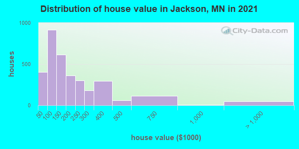 Distribution of house value in Jackson, MN in 2022