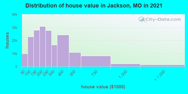 Distribution of house value in Jackson, MO in 2019