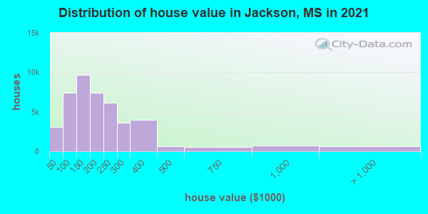 Distribution of house value in Jackson, MS in 2019