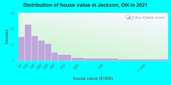 Distribution of house value in Jackson, OH in 2021