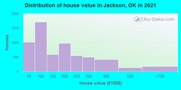 Distribution of house value in Jackson, OK in 2022