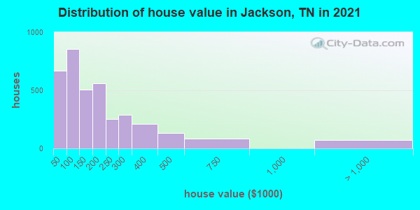 Distribution of house value in Jackson, TN in 2022