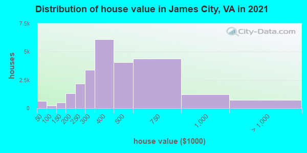 Distribution of house value in James City, VA in 2019