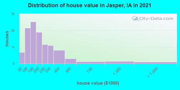 Distribution of house value in Jasper, IA in 2019