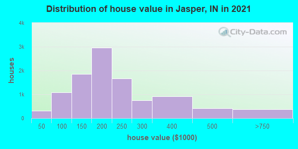 Distribution of house value in Jasper, IN in 2022