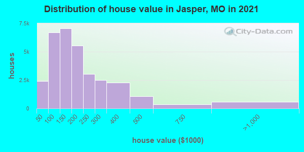 Distribution of house value in Jasper, MO in 2019