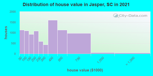 Distribution of house value in Jasper, SC in 2019