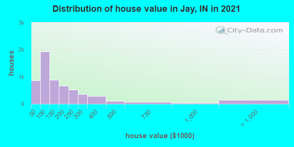 Distribution of house value in Jay, IN in 2022
