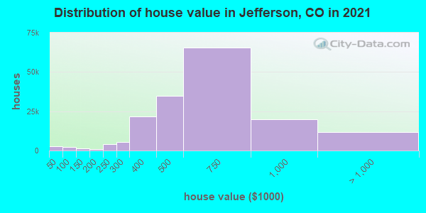 Distribution of house value in Jefferson, CO in 2019