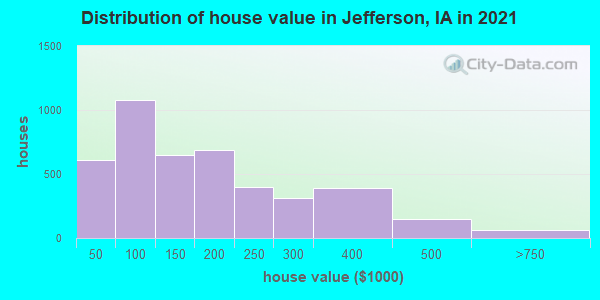 Distribution of house value in Jefferson, IA in 2022