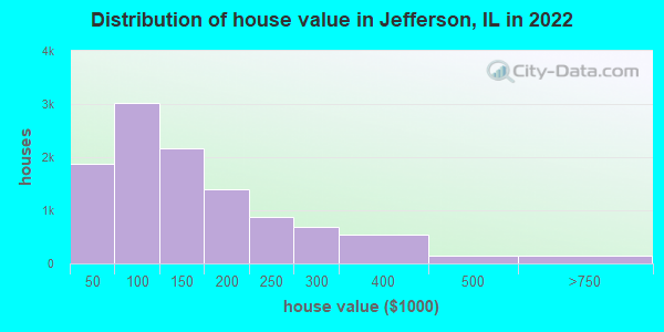 Distribution of house value in Jefferson, IL in 2019