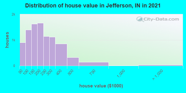 Distribution of house value in Jefferson, IN in 2022