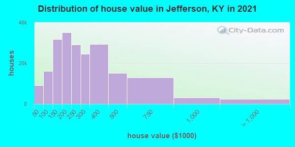 Distribution of house value in Jefferson, KY in 2019