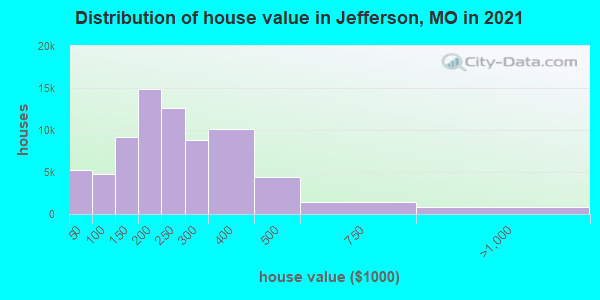 Distribution of house value in Jefferson, MO in 2019