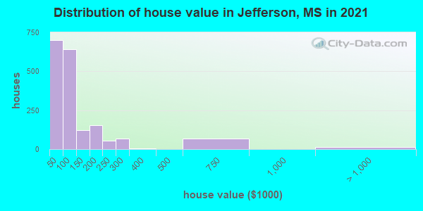 Distribution of house value in Jefferson, MS in 2022