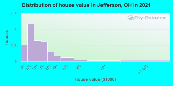 Distribution of house value in Jefferson, OH in 2021