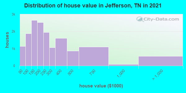 Distribution of house value in Jefferson, TN in 2019