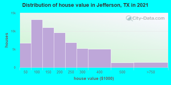 Distribution of house value in Jefferson, TX in 2019