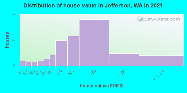 Distribution of house value in Jefferson, WA in 2022