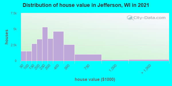 Distribution of house value in Jefferson, WI in 2019