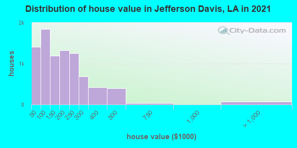Distribution of house value in Jefferson Davis, LA in 2022