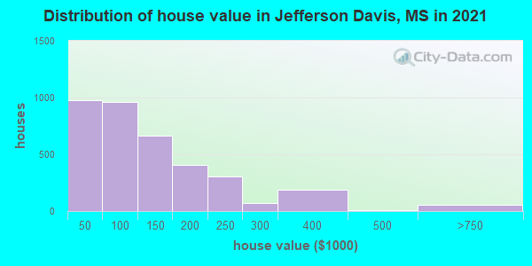 Distribution of house value in Jefferson Davis, MS in 2022