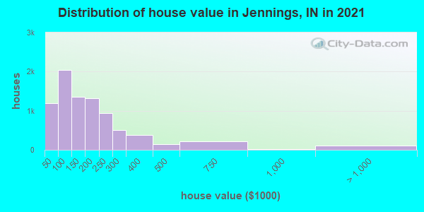 Distribution of house value in Jennings, IN in 2022