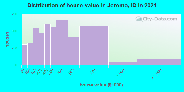 Distribution of house value in Jerome, ID in 2021
