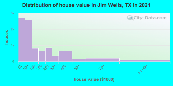 Distribution of house value in Jim Wells, TX in 2019