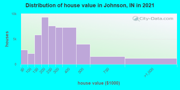 Distribution of house value in Johnson, IN in 2021