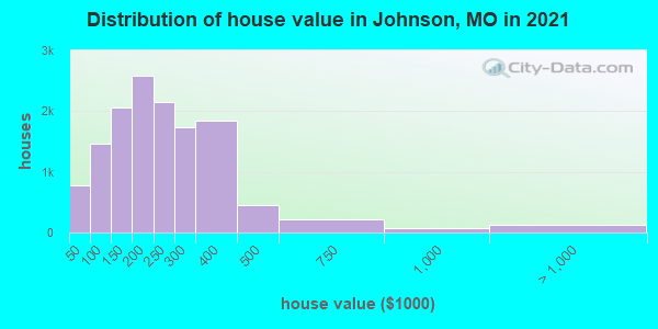 Distribution of house value in Johnson, MO in 2022