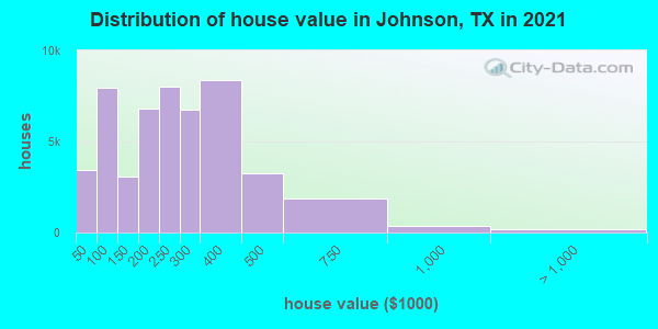 Distribution of house value in Johnson, TX in 2019