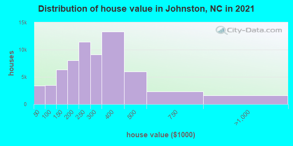Distribution of house value in Johnston, NC in 2021