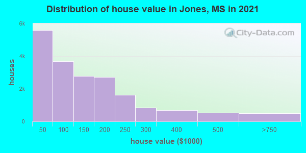 Distribution of house value in Jones, MS in 2019