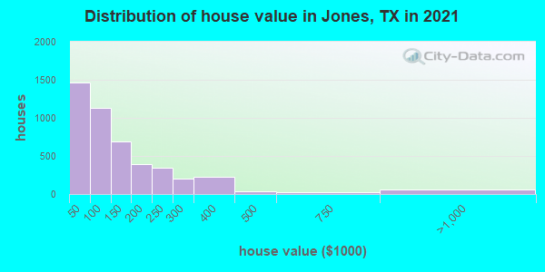 Distribution of house value in Jones, TX in 2019